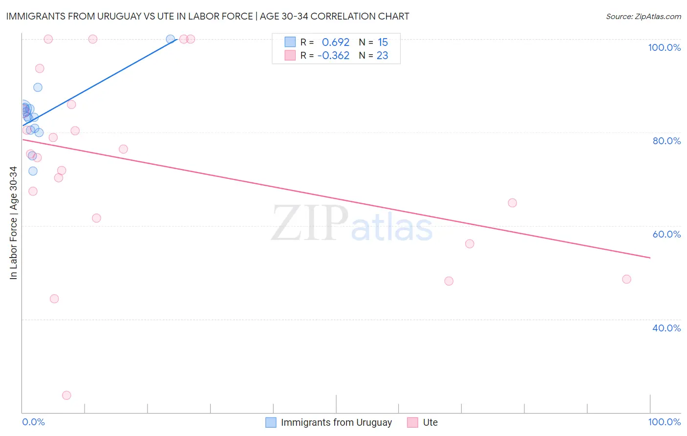 Immigrants from Uruguay vs Ute In Labor Force | Age 30-34