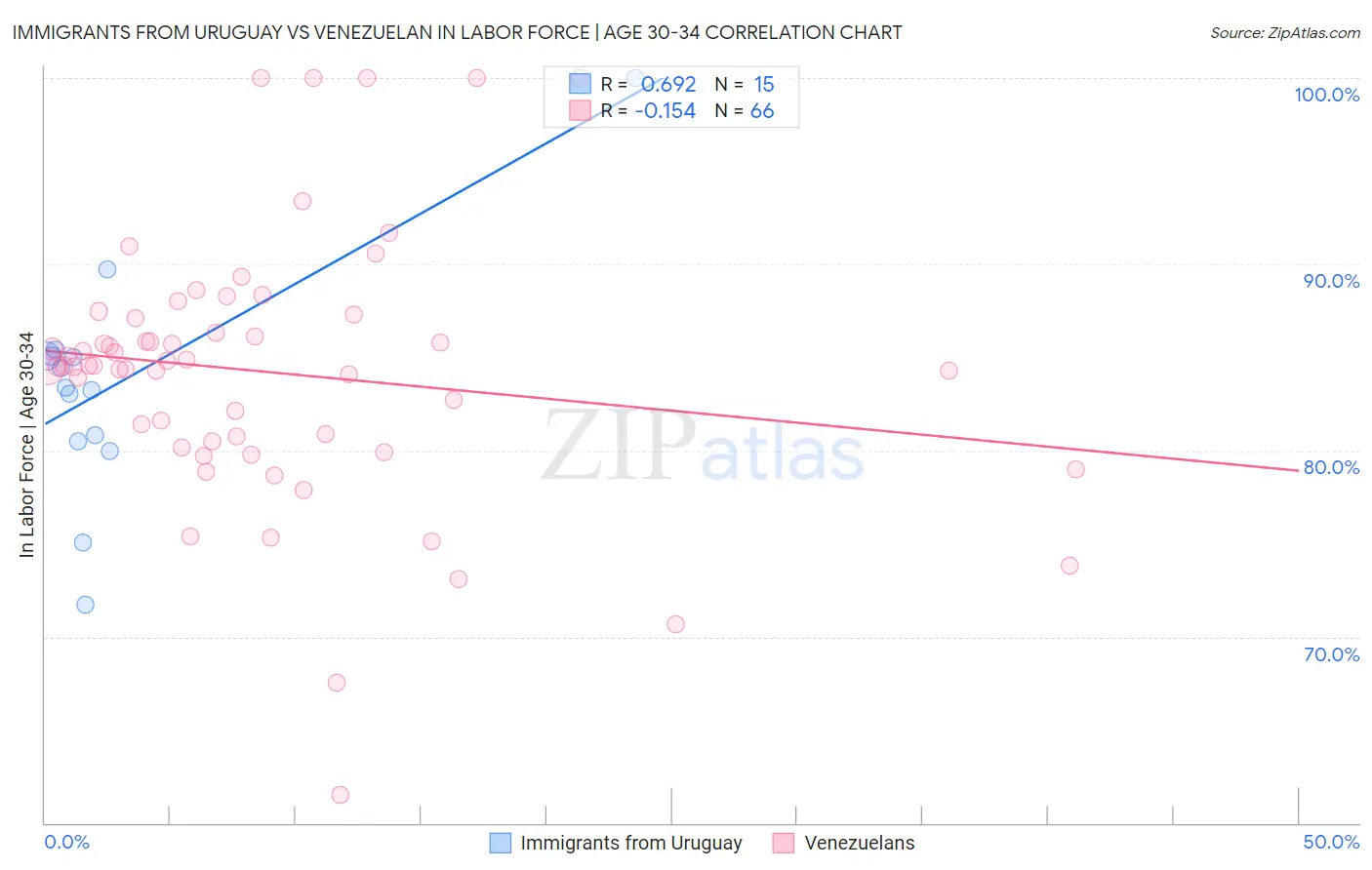 Immigrants from Uruguay vs Venezuelan In Labor Force | Age 30-34