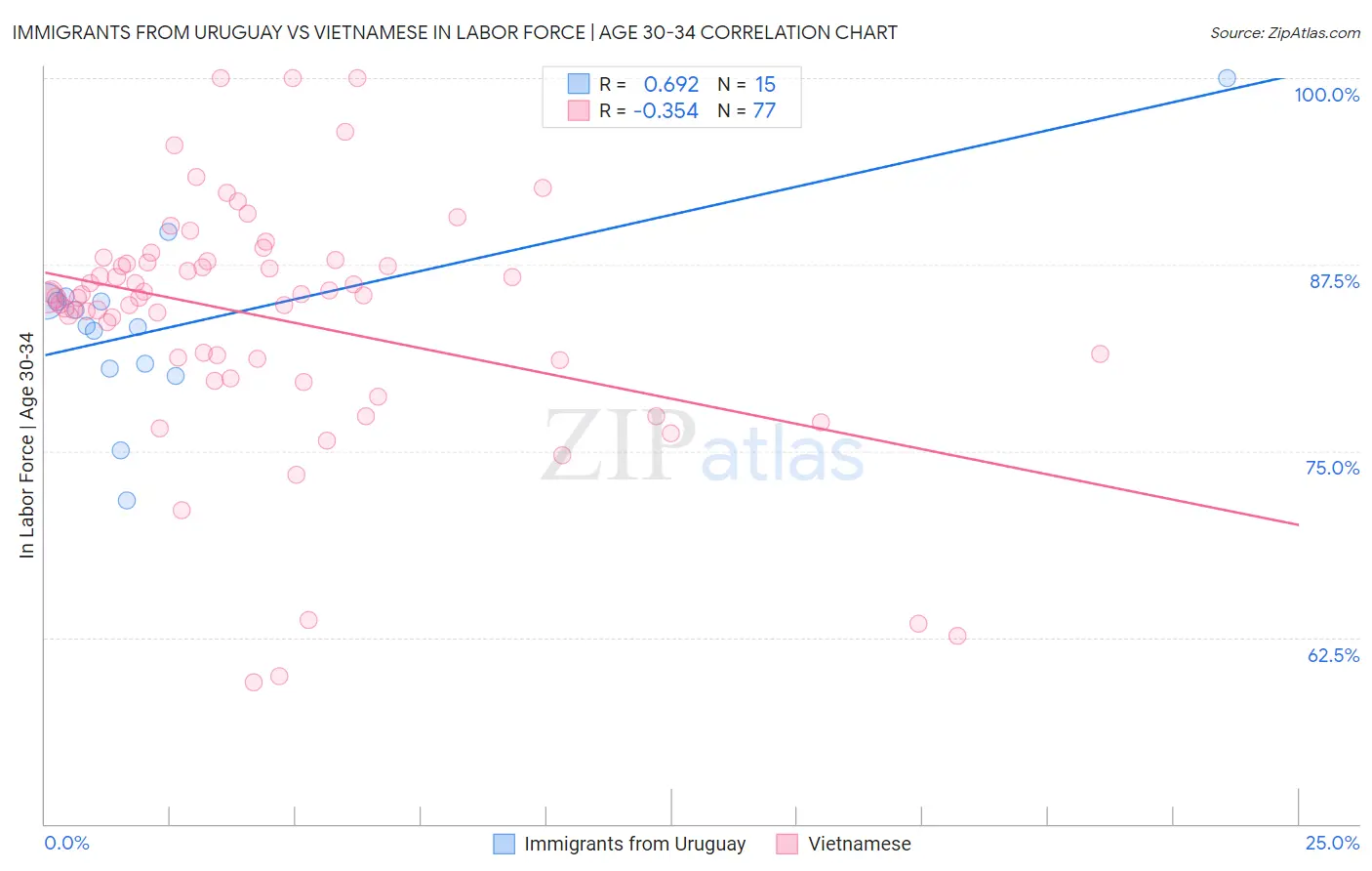 Immigrants from Uruguay vs Vietnamese In Labor Force | Age 30-34