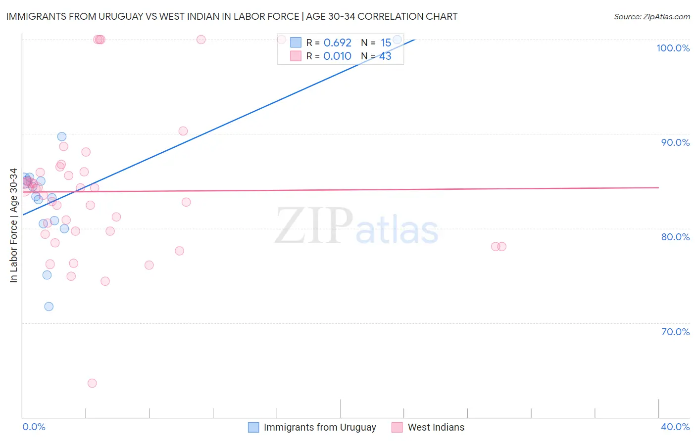 Immigrants from Uruguay vs West Indian In Labor Force | Age 30-34