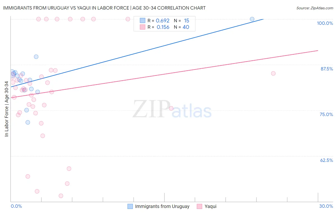 Immigrants from Uruguay vs Yaqui In Labor Force | Age 30-34