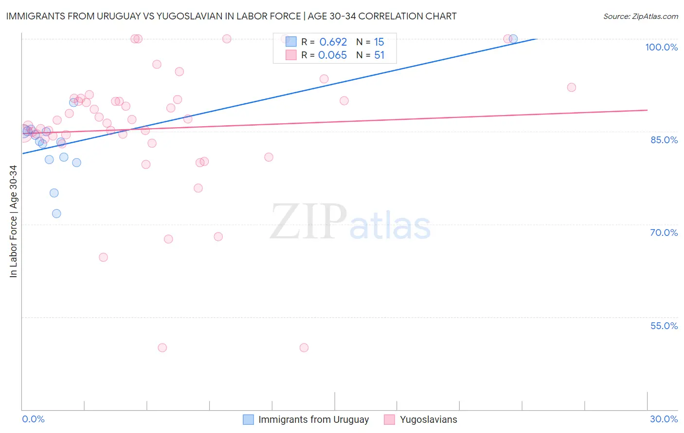 Immigrants from Uruguay vs Yugoslavian In Labor Force | Age 30-34