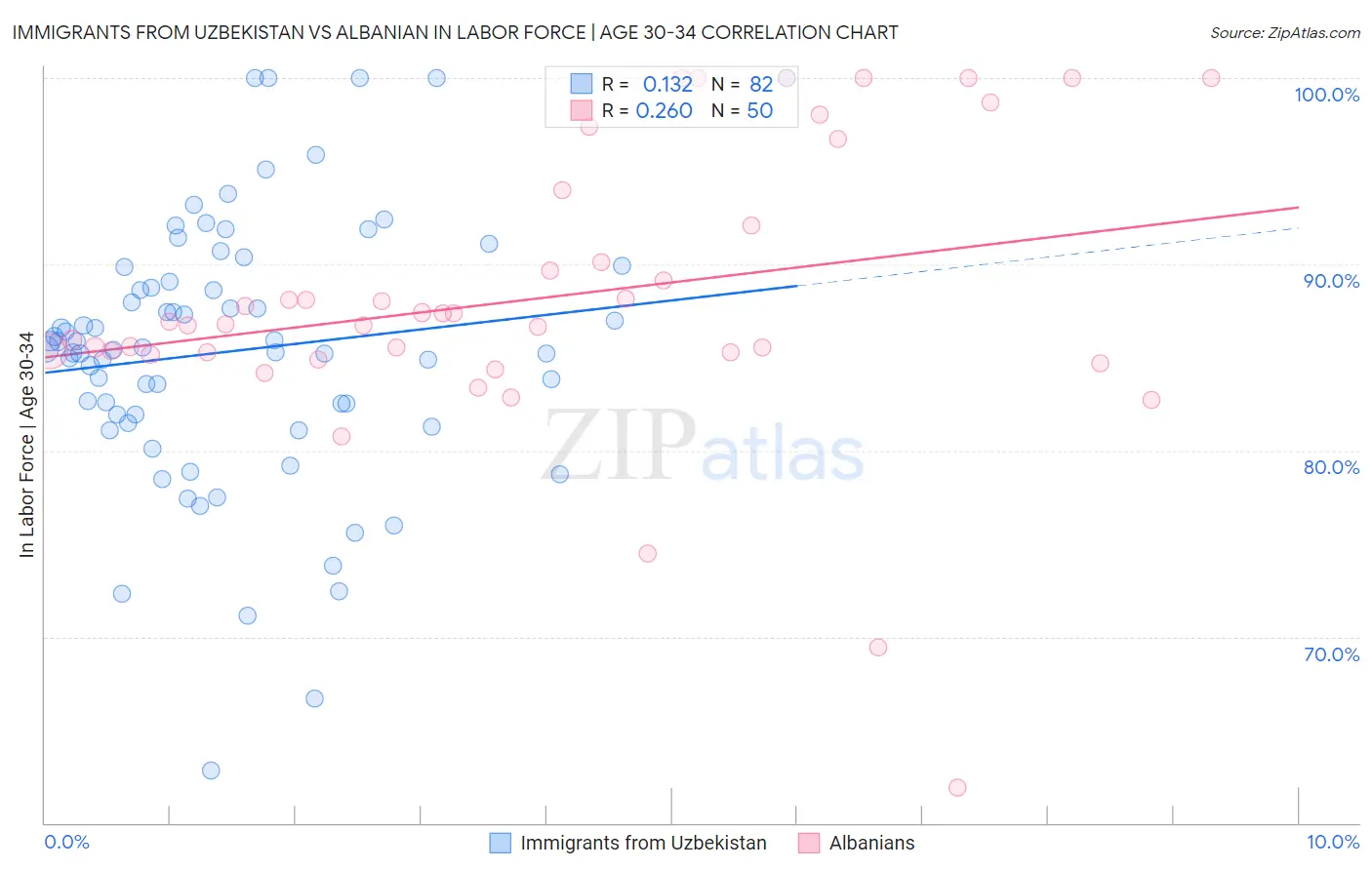 Immigrants from Uzbekistan vs Albanian In Labor Force | Age 30-34