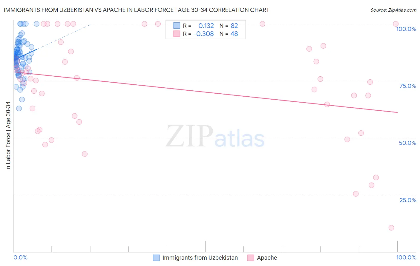 Immigrants from Uzbekistan vs Apache In Labor Force | Age 30-34