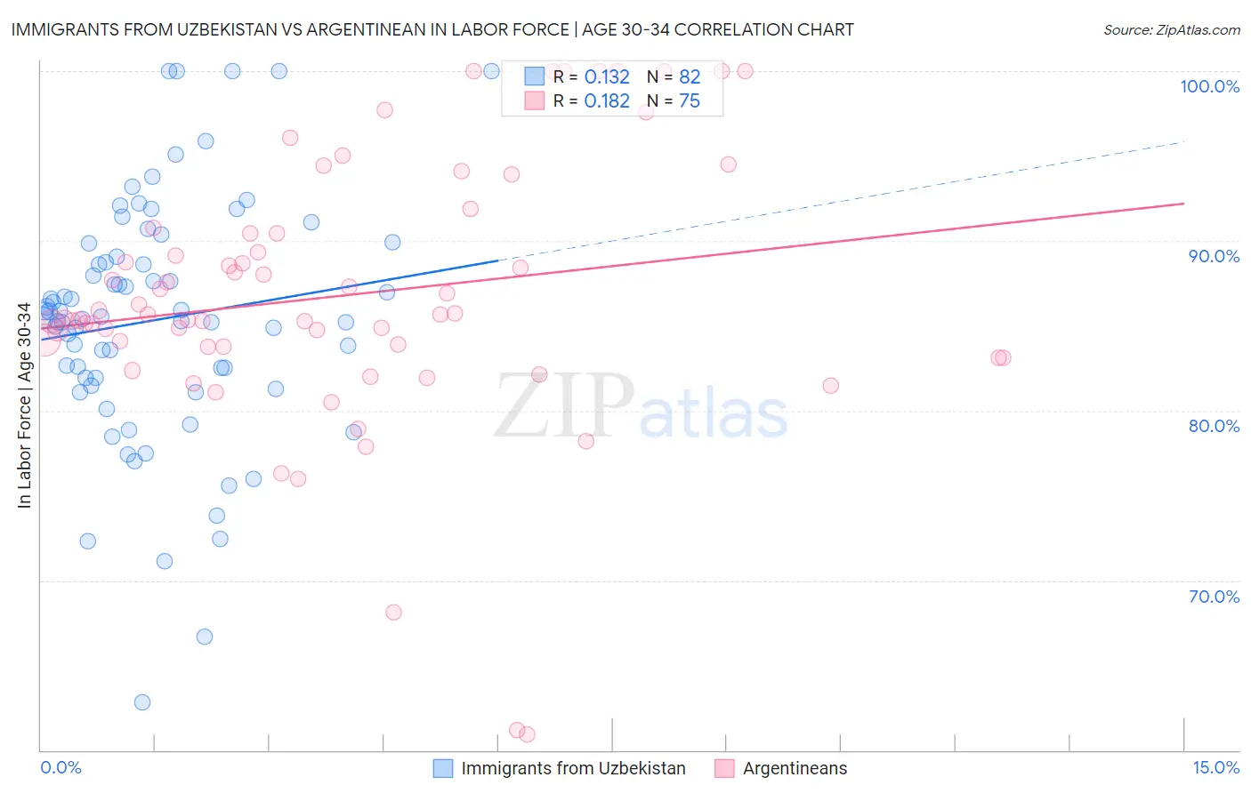 Immigrants from Uzbekistan vs Argentinean In Labor Force | Age 30-34