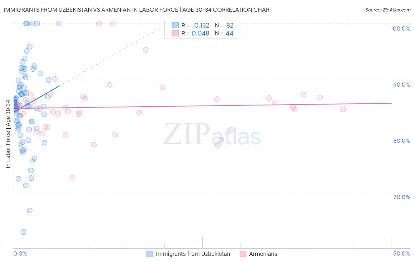 Immigrants from Uzbekistan vs Armenian In Labor Force | Age 30-34