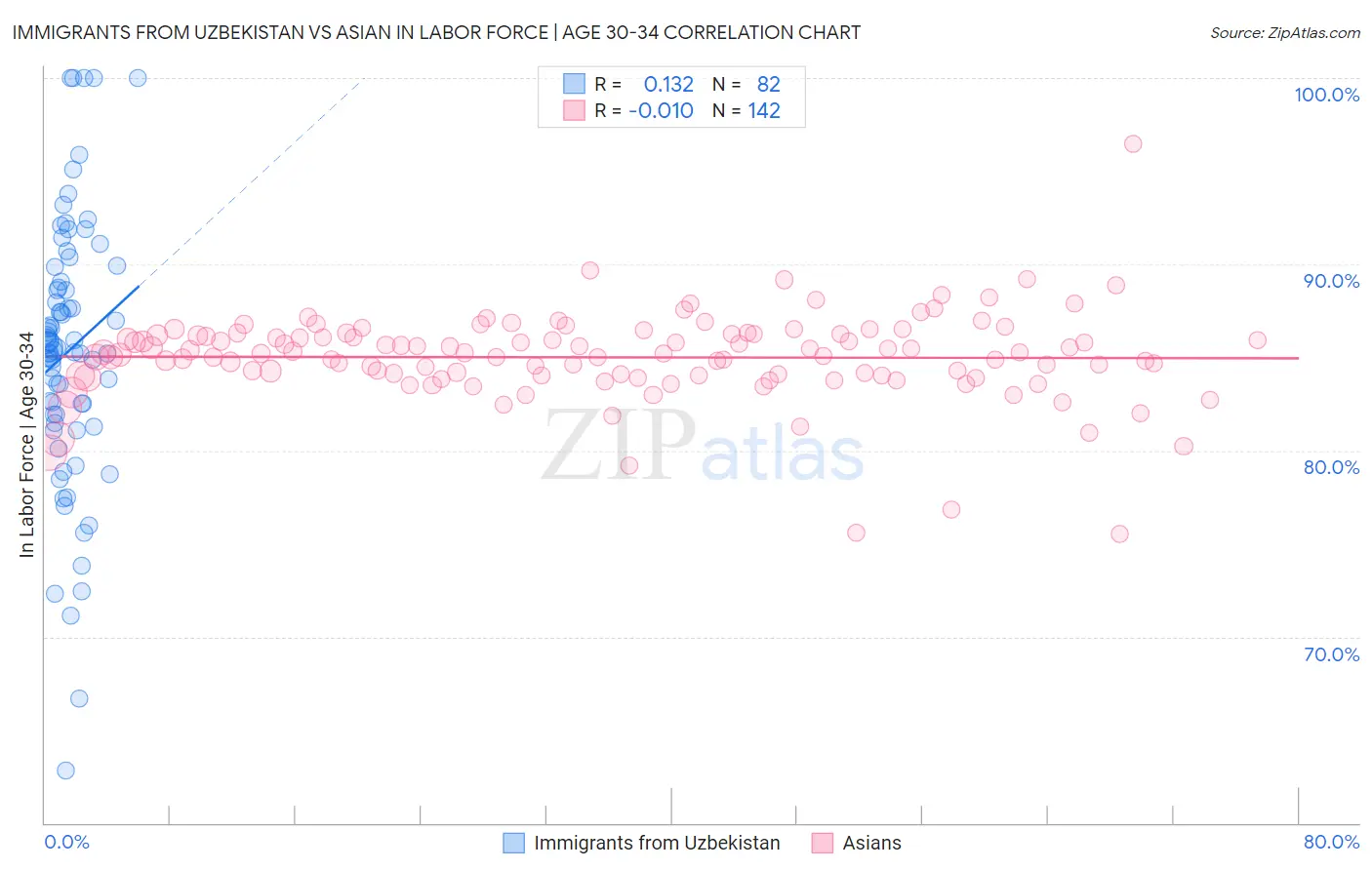 Immigrants from Uzbekistan vs Asian In Labor Force | Age 30-34