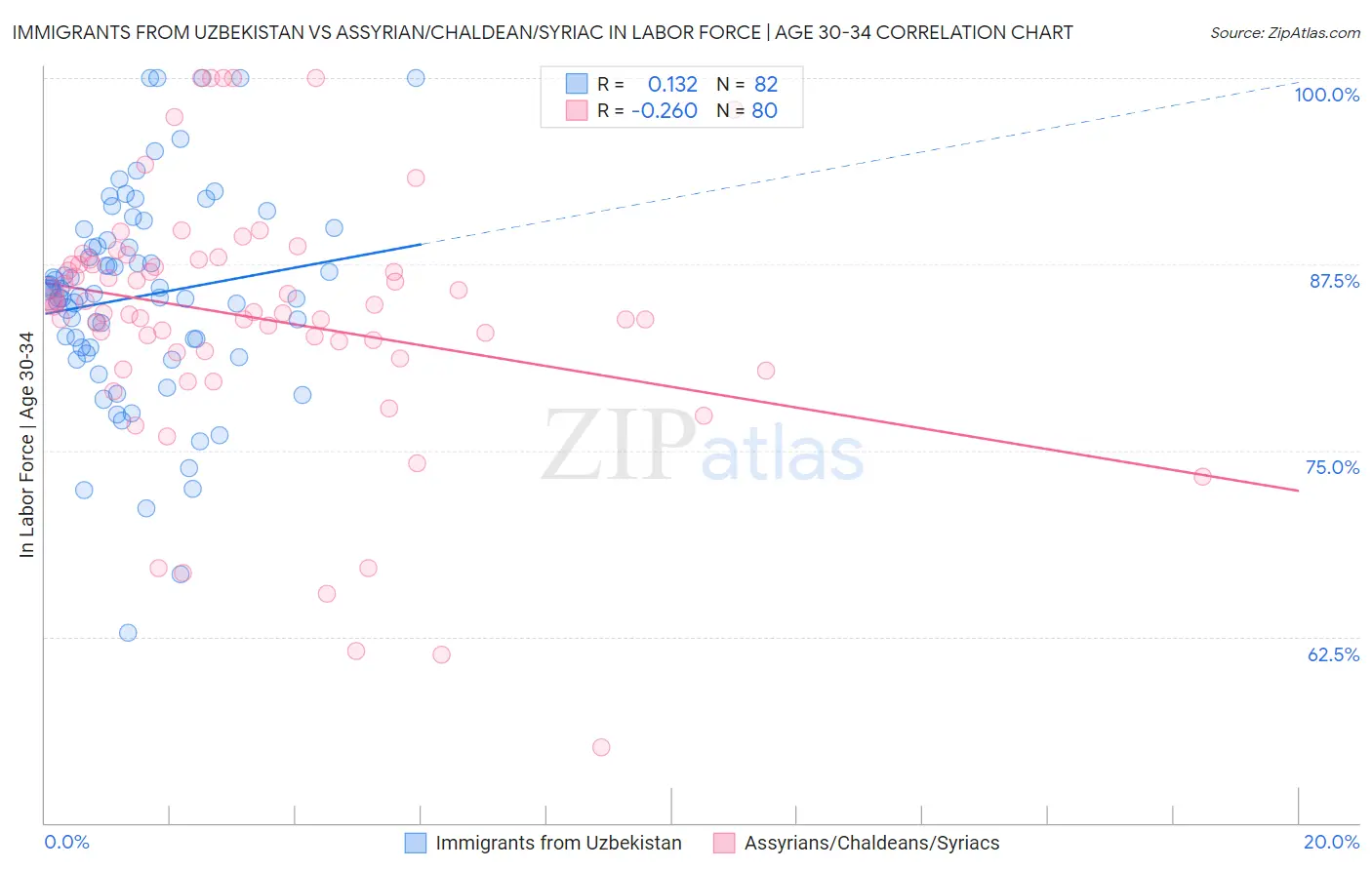 Immigrants from Uzbekistan vs Assyrian/Chaldean/Syriac In Labor Force | Age 30-34