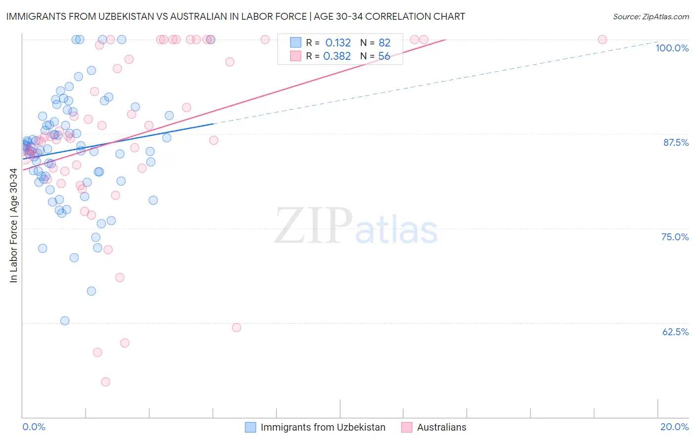 Immigrants from Uzbekistan vs Australian In Labor Force | Age 30-34