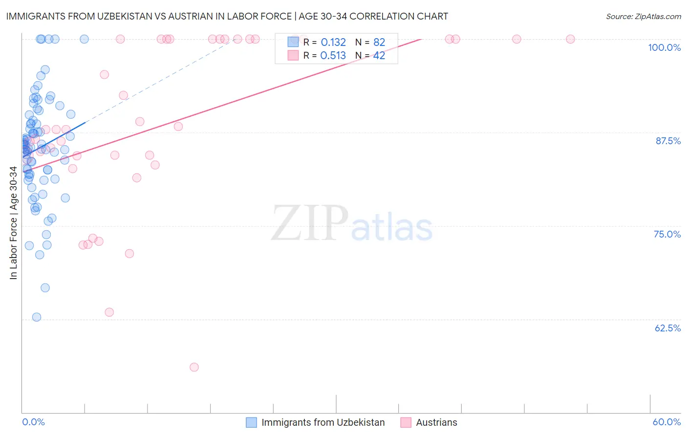 Immigrants from Uzbekistan vs Austrian In Labor Force | Age 30-34