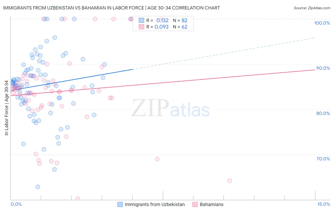 Immigrants from Uzbekistan vs Bahamian In Labor Force | Age 30-34