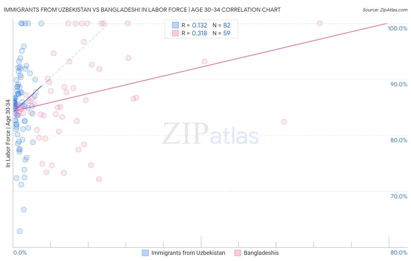 Immigrants from Uzbekistan vs Bangladeshi In Labor Force | Age 30-34