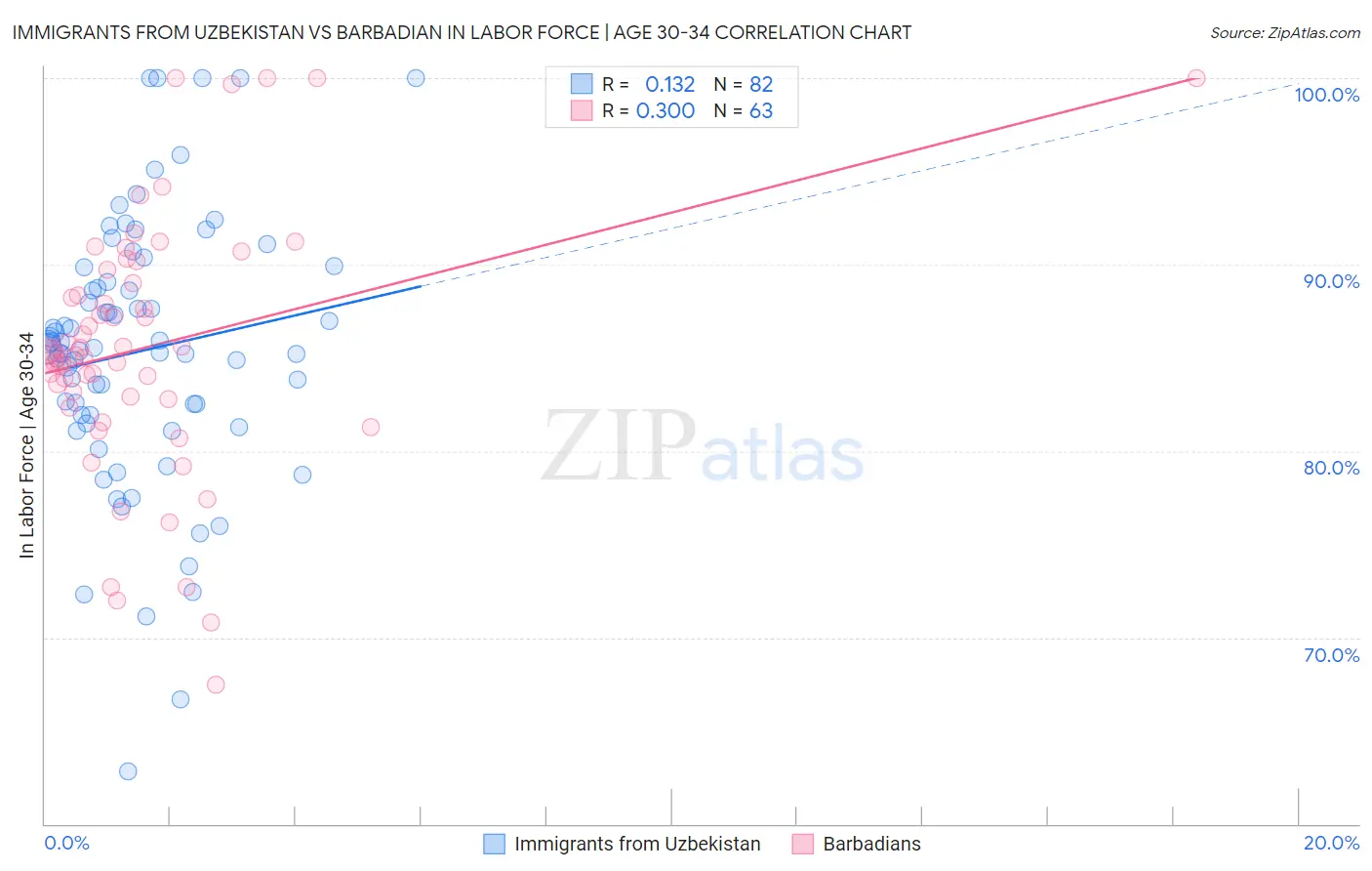 Immigrants from Uzbekistan vs Barbadian In Labor Force | Age 30-34