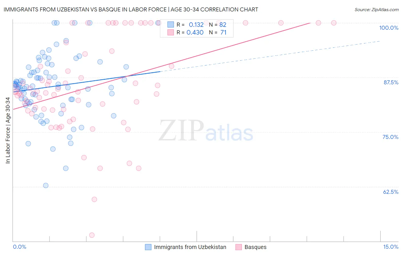 Immigrants from Uzbekistan vs Basque In Labor Force | Age 30-34