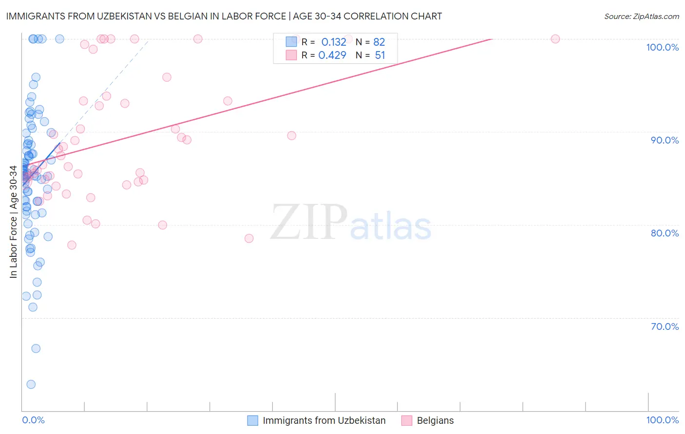 Immigrants from Uzbekistan vs Belgian In Labor Force | Age 30-34
