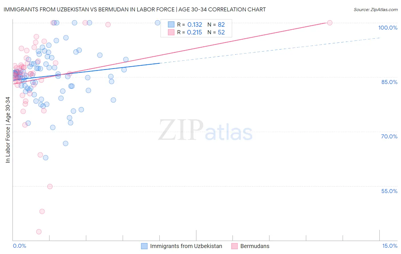 Immigrants from Uzbekistan vs Bermudan In Labor Force | Age 30-34