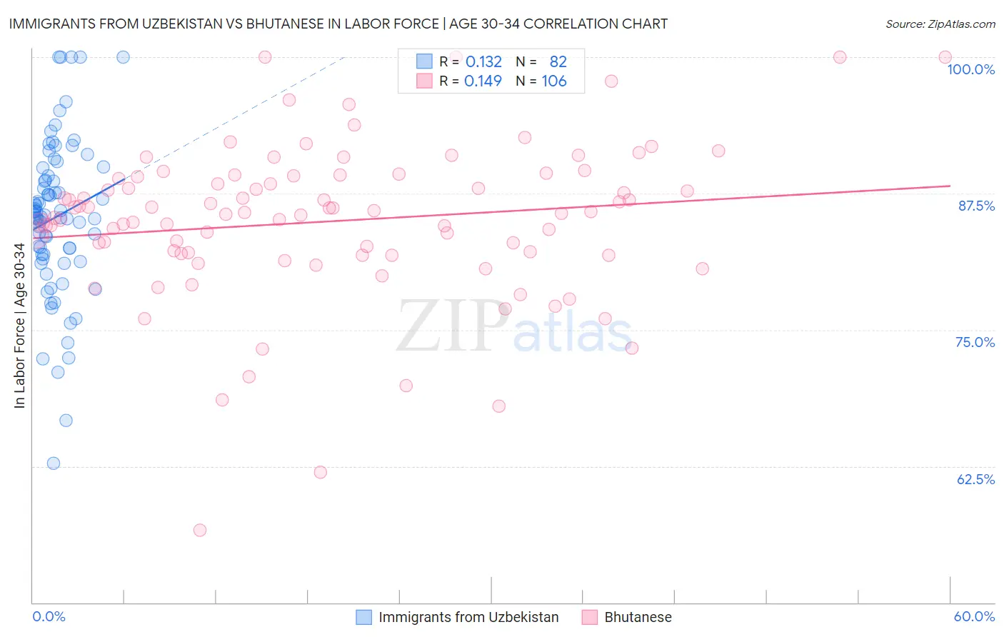 Immigrants from Uzbekistan vs Bhutanese In Labor Force | Age 30-34