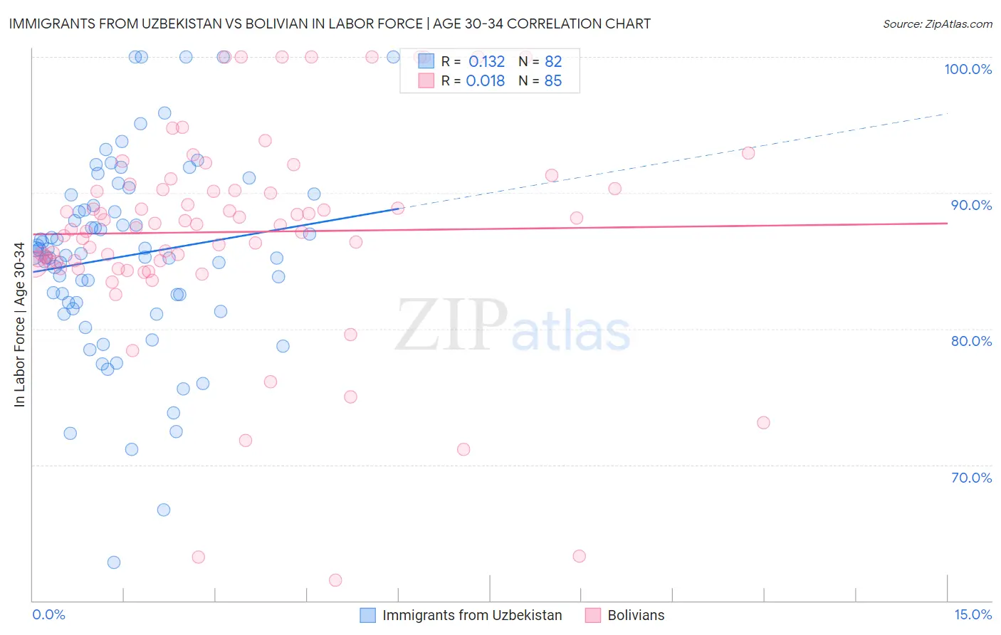 Immigrants from Uzbekistan vs Bolivian In Labor Force | Age 30-34