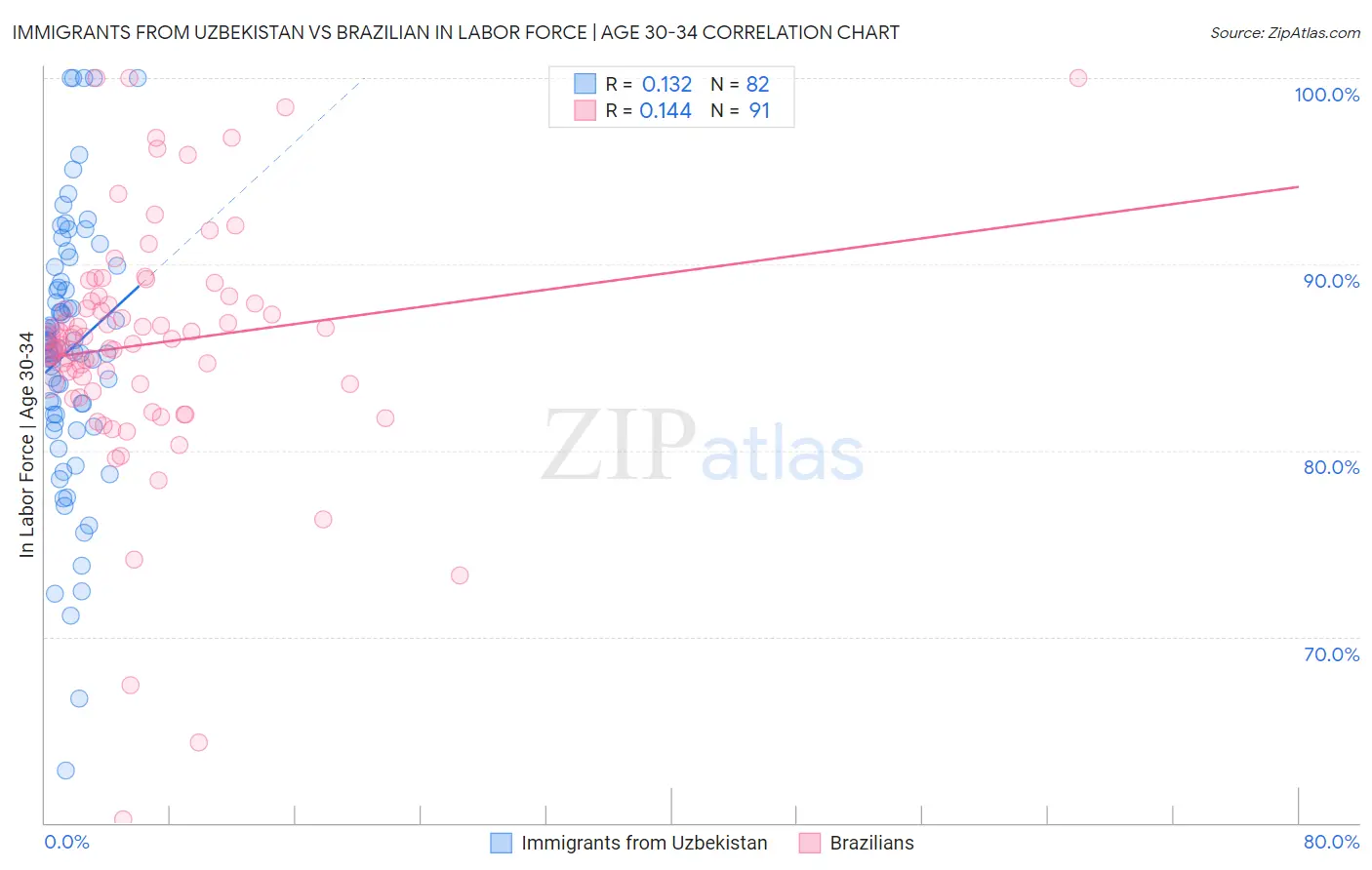 Immigrants from Uzbekistan vs Brazilian In Labor Force | Age 30-34