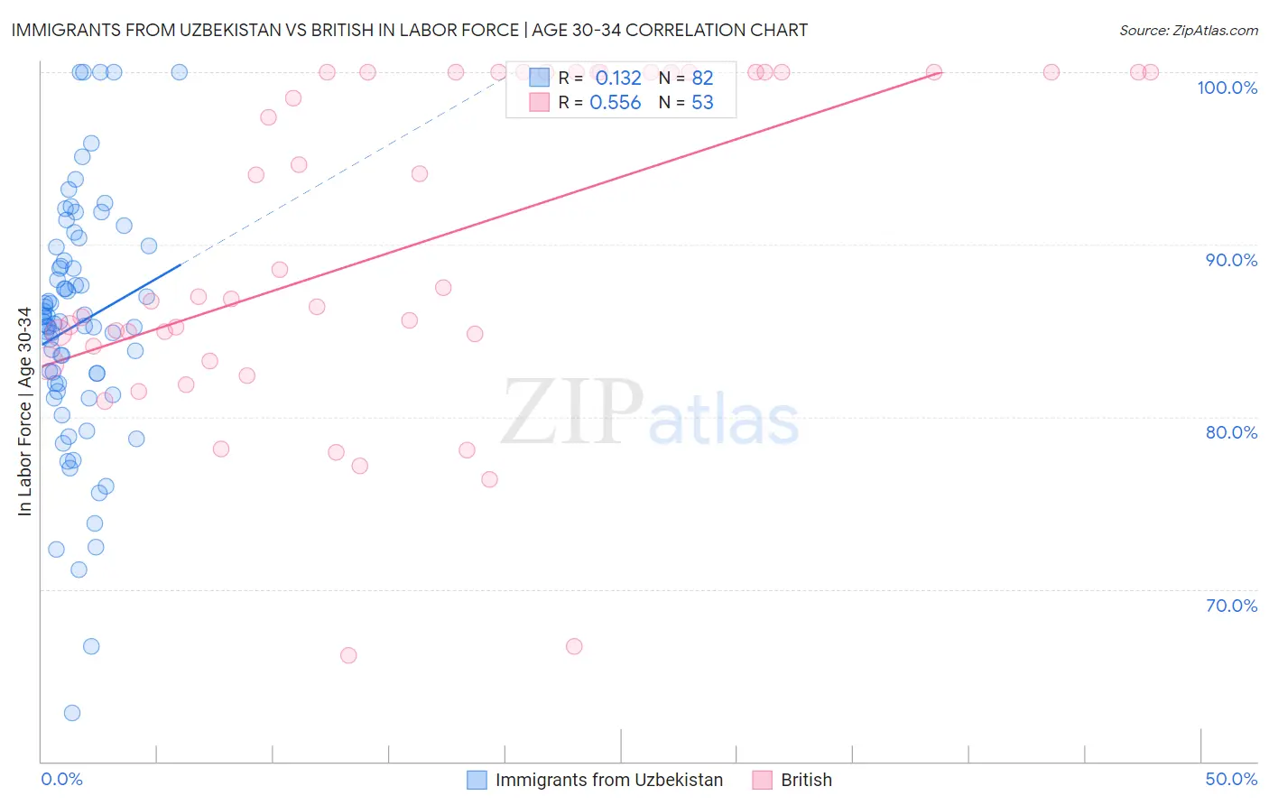 Immigrants from Uzbekistan vs British In Labor Force | Age 30-34