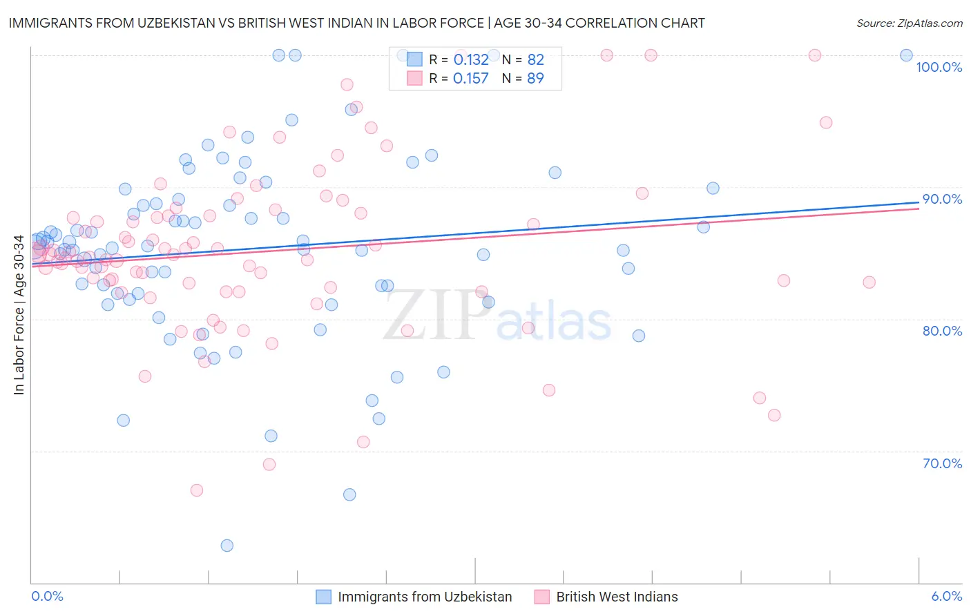 Immigrants from Uzbekistan vs British West Indian In Labor Force | Age 30-34