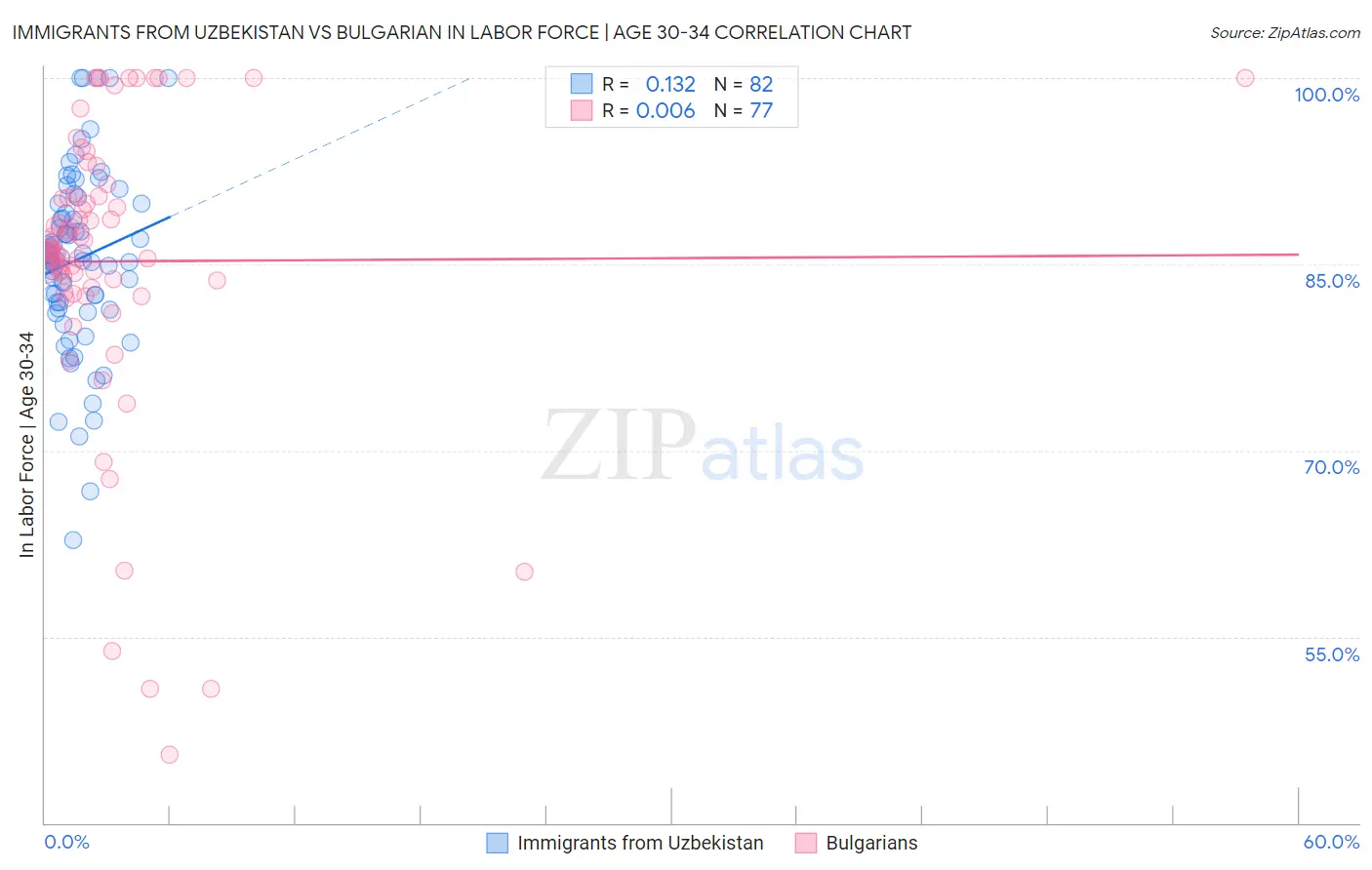 Immigrants from Uzbekistan vs Bulgarian In Labor Force | Age 30-34