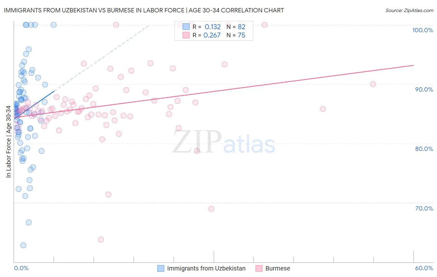 Immigrants from Uzbekistan vs Burmese In Labor Force | Age 30-34