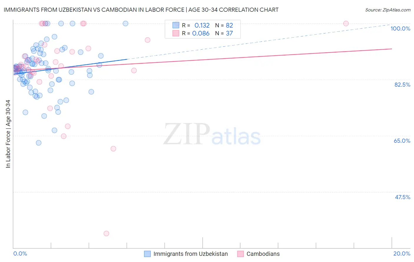 Immigrants from Uzbekistan vs Cambodian In Labor Force | Age 30-34