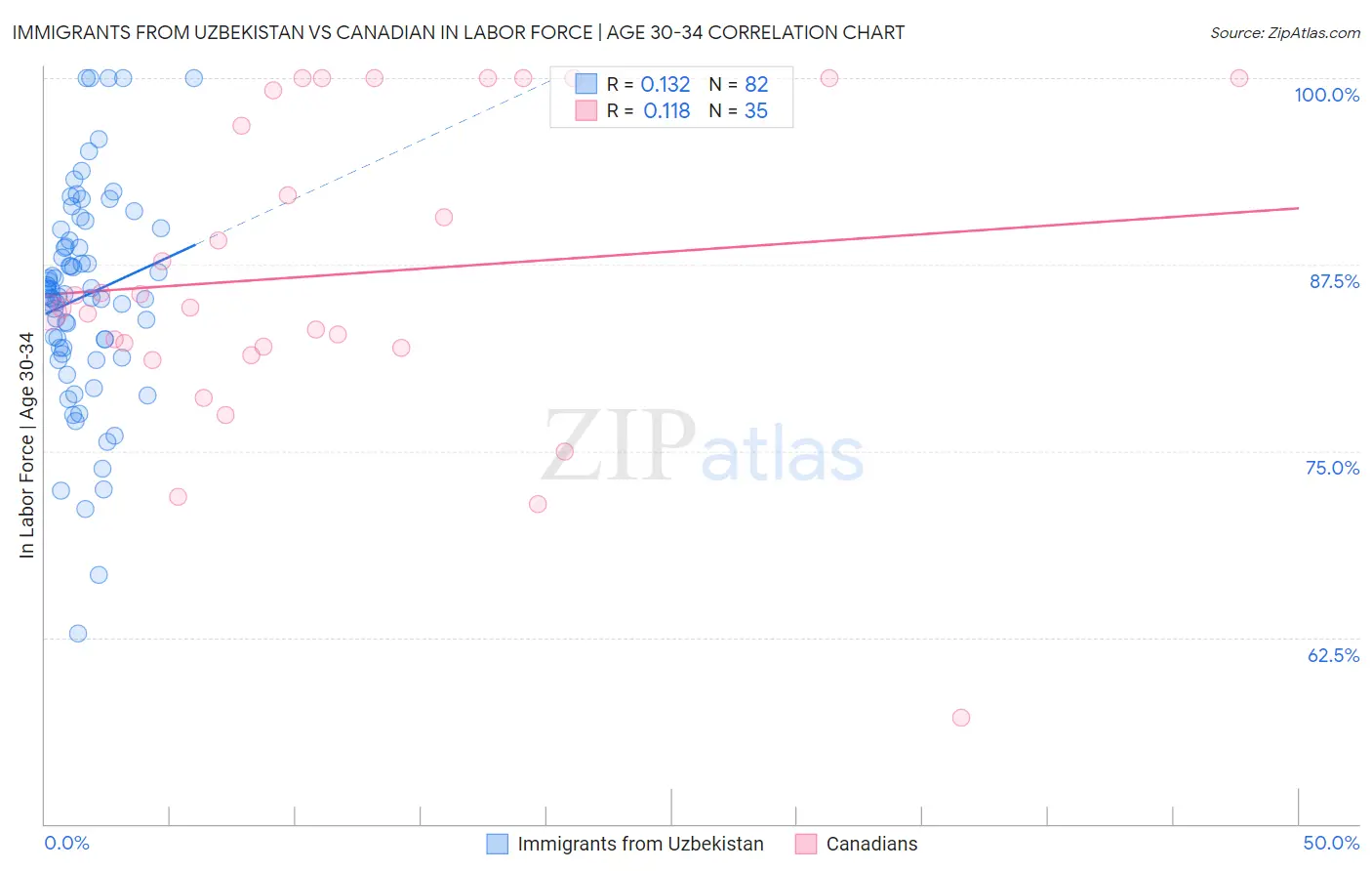 Immigrants from Uzbekistan vs Canadian In Labor Force | Age 30-34