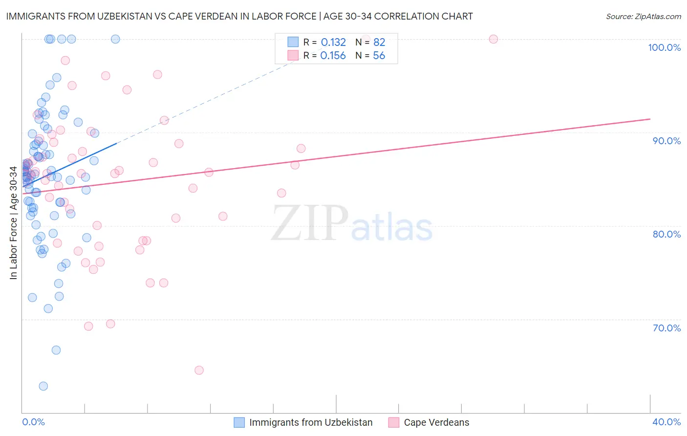 Immigrants from Uzbekistan vs Cape Verdean In Labor Force | Age 30-34