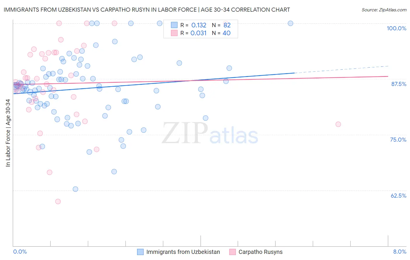 Immigrants from Uzbekistan vs Carpatho Rusyn In Labor Force | Age 30-34