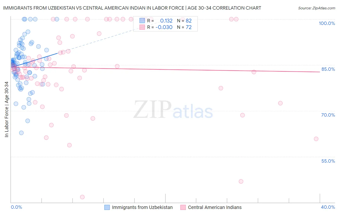 Immigrants from Uzbekistan vs Central American Indian In Labor Force | Age 30-34