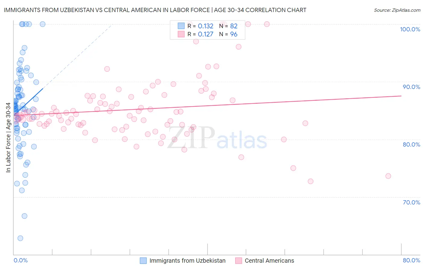 Immigrants from Uzbekistan vs Central American In Labor Force | Age 30-34
