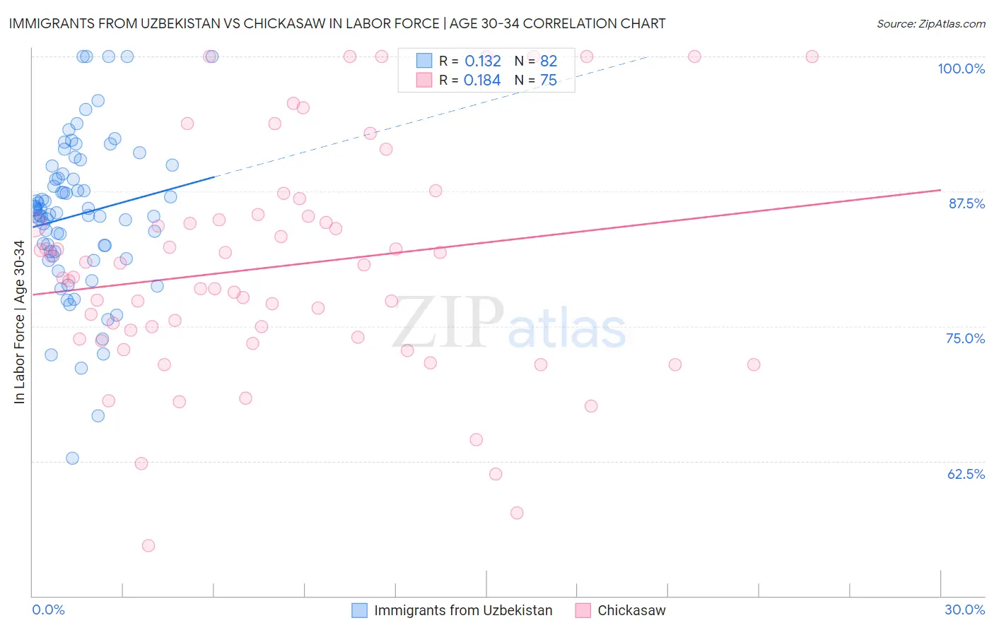 Immigrants from Uzbekistan vs Chickasaw In Labor Force | Age 30-34