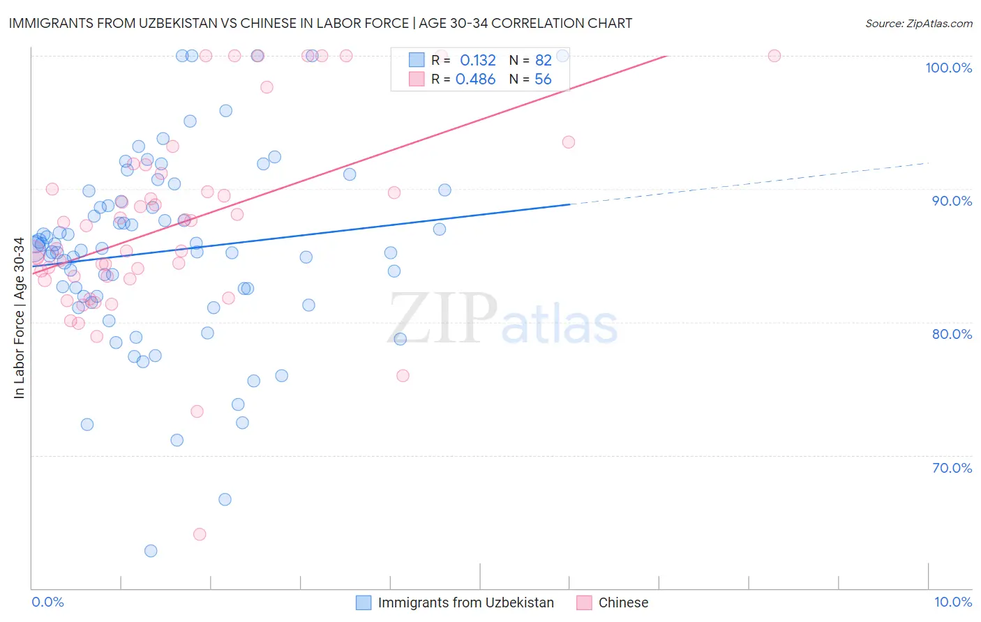 Immigrants from Uzbekistan vs Chinese In Labor Force | Age 30-34