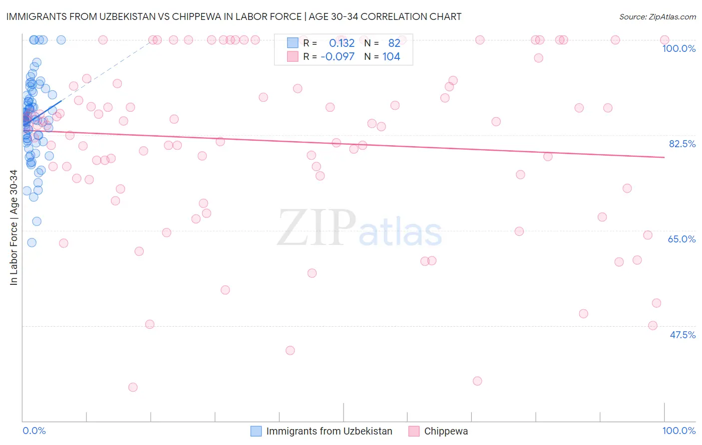 Immigrants from Uzbekistan vs Chippewa In Labor Force | Age 30-34