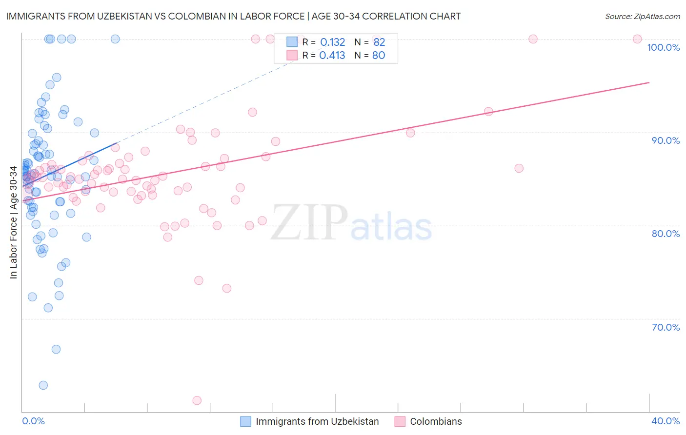 Immigrants from Uzbekistan vs Colombian In Labor Force | Age 30-34