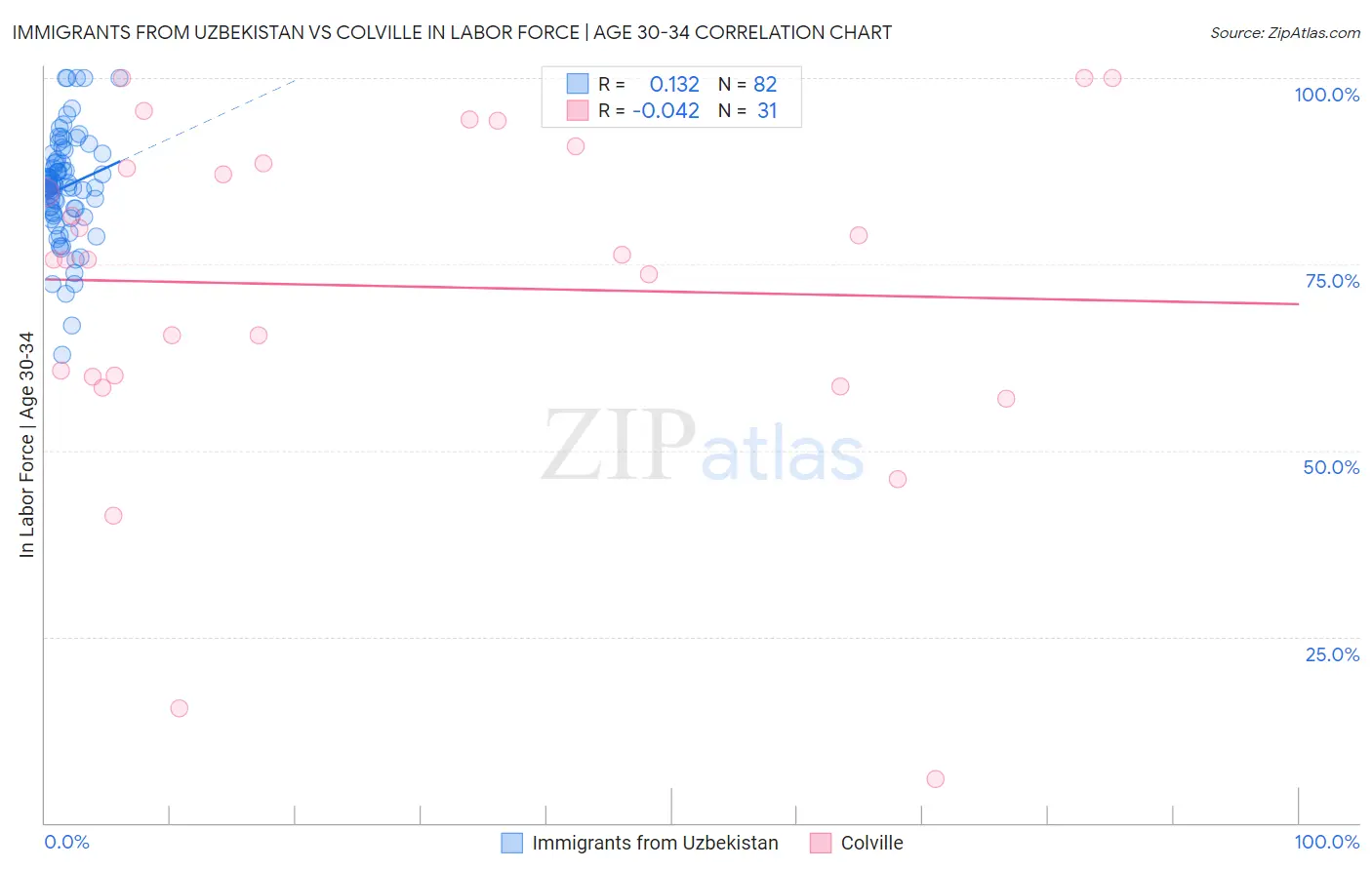 Immigrants from Uzbekistan vs Colville In Labor Force | Age 30-34