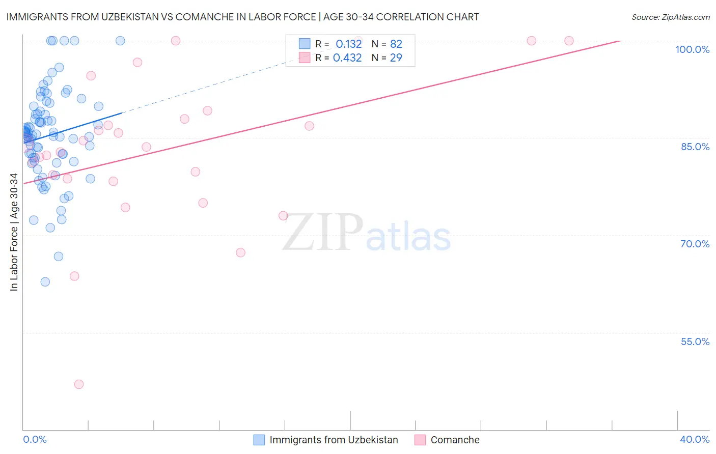 Immigrants from Uzbekistan vs Comanche In Labor Force | Age 30-34