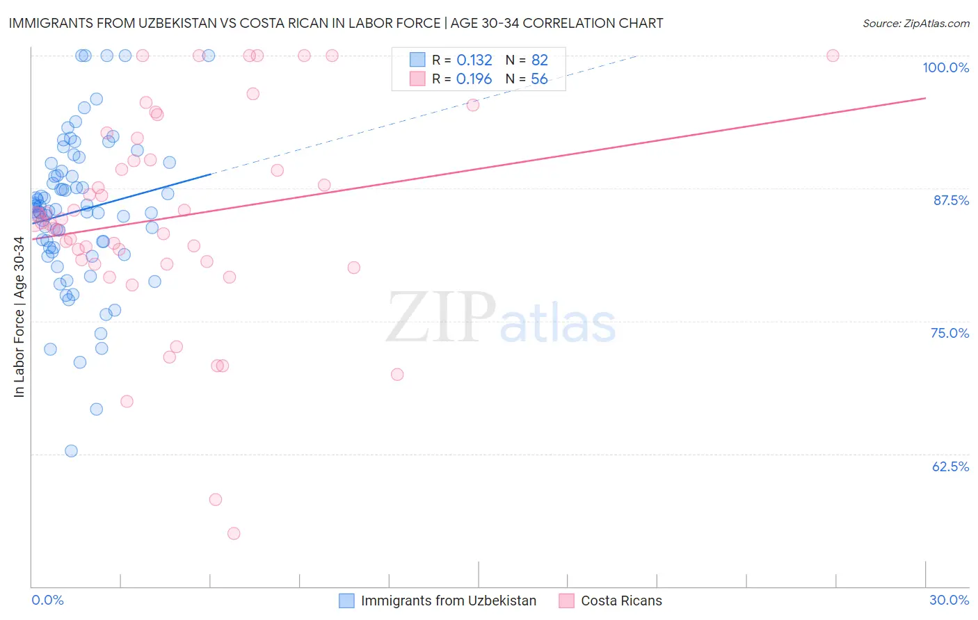 Immigrants from Uzbekistan vs Costa Rican In Labor Force | Age 30-34