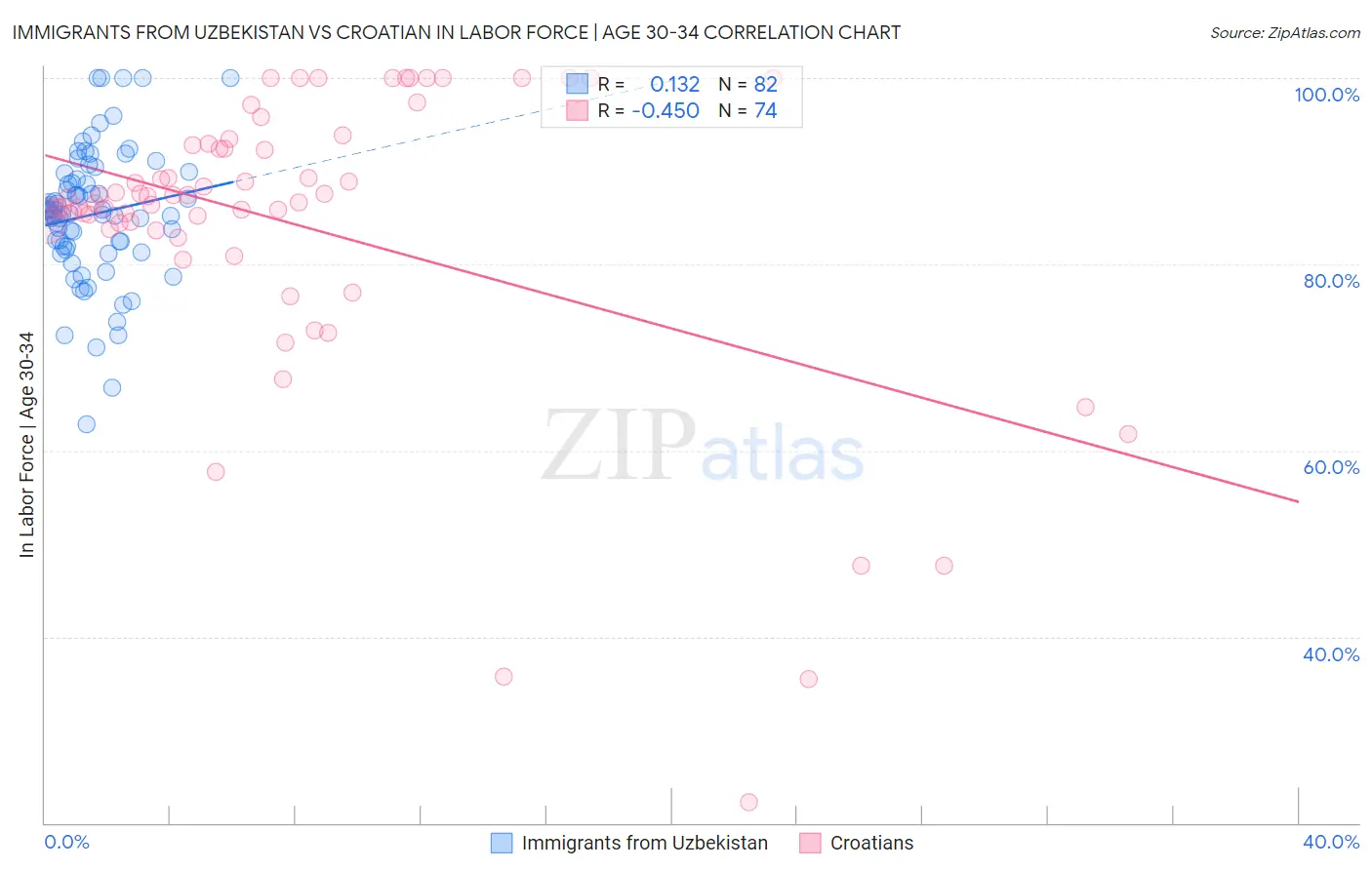 Immigrants from Uzbekistan vs Croatian In Labor Force | Age 30-34