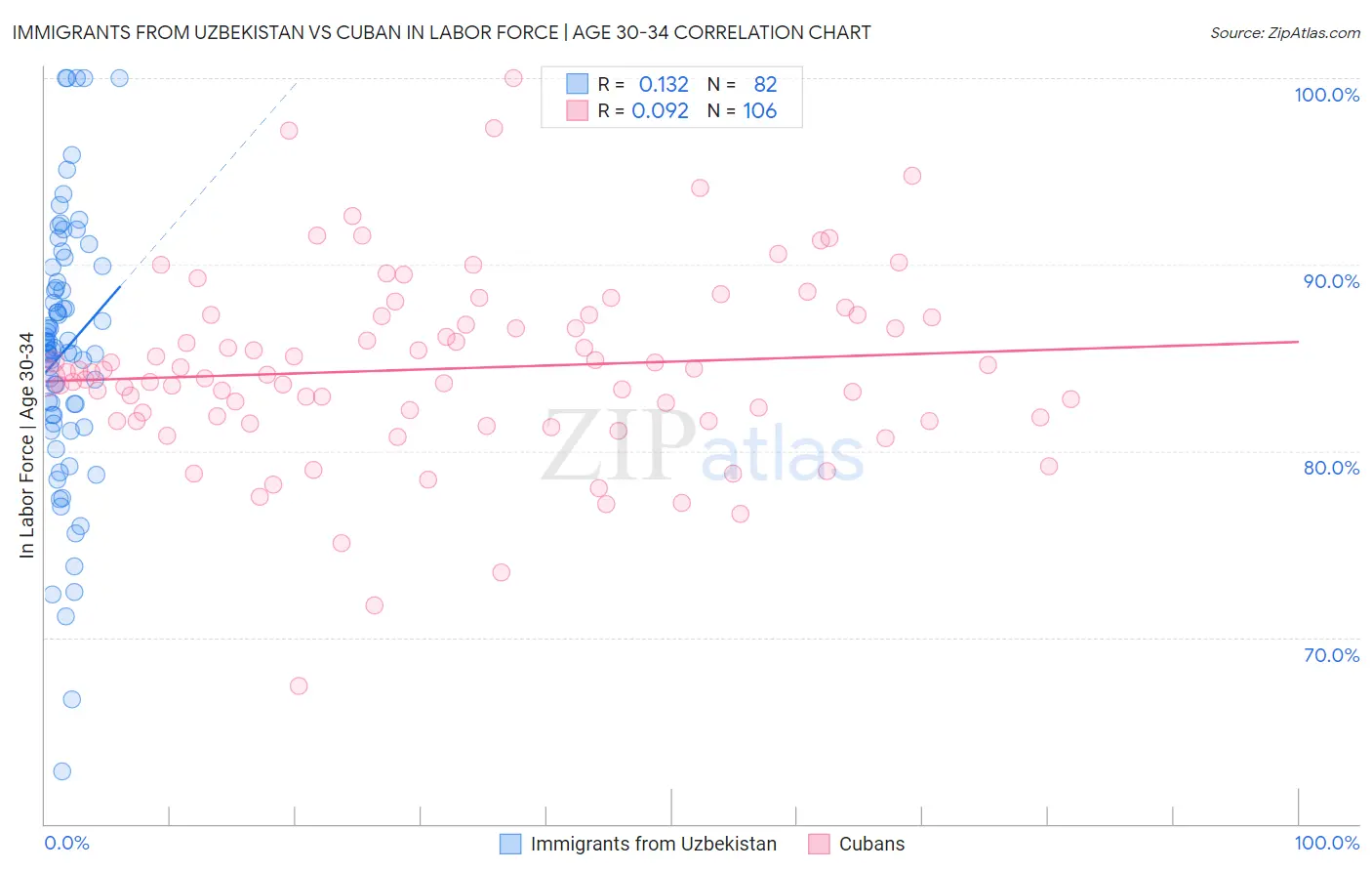 Immigrants from Uzbekistan vs Cuban In Labor Force | Age 30-34