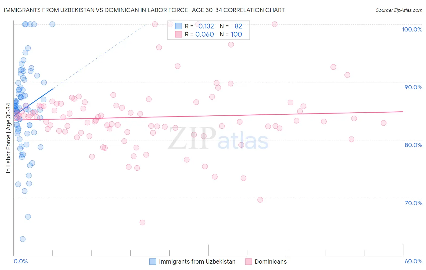 Immigrants from Uzbekistan vs Dominican In Labor Force | Age 30-34