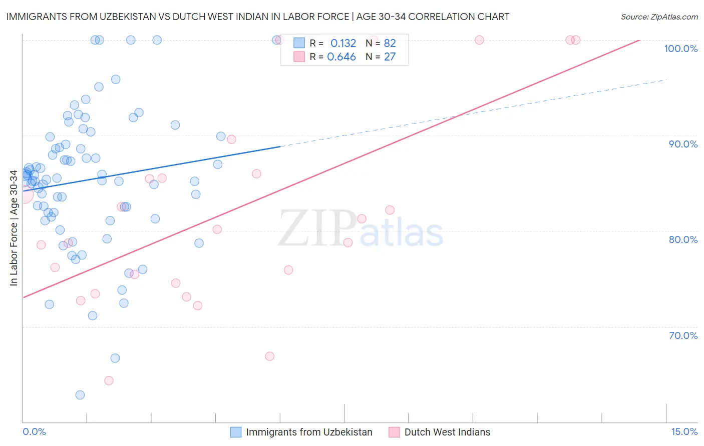 Immigrants from Uzbekistan vs Dutch West Indian In Labor Force | Age 30-34