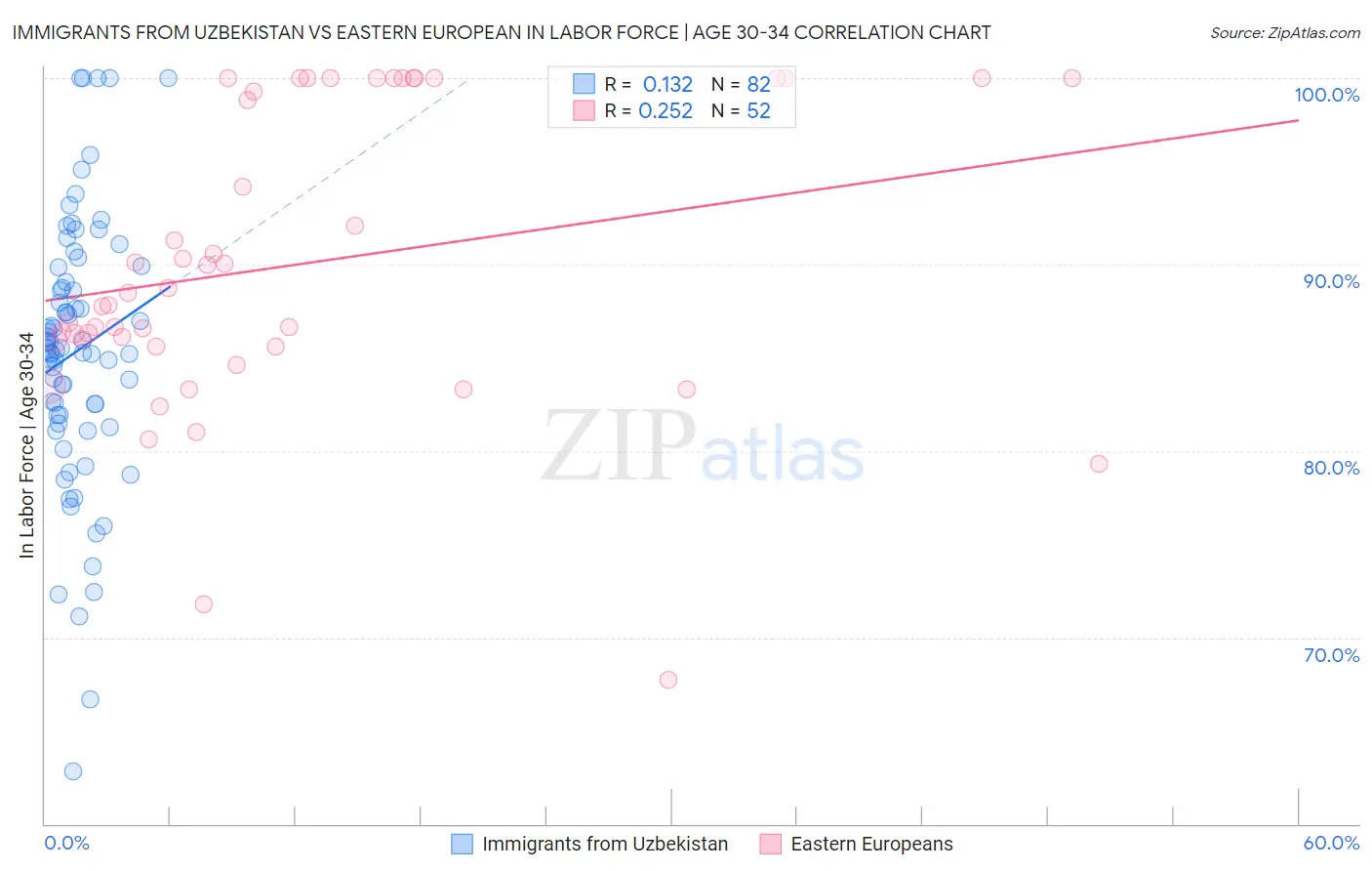 Immigrants from Uzbekistan vs Eastern European In Labor Force | Age 30-34