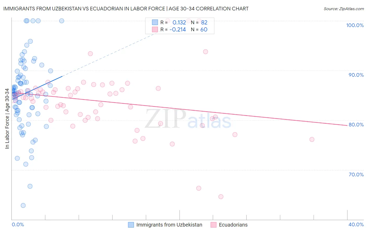 Immigrants from Uzbekistan vs Ecuadorian In Labor Force | Age 30-34