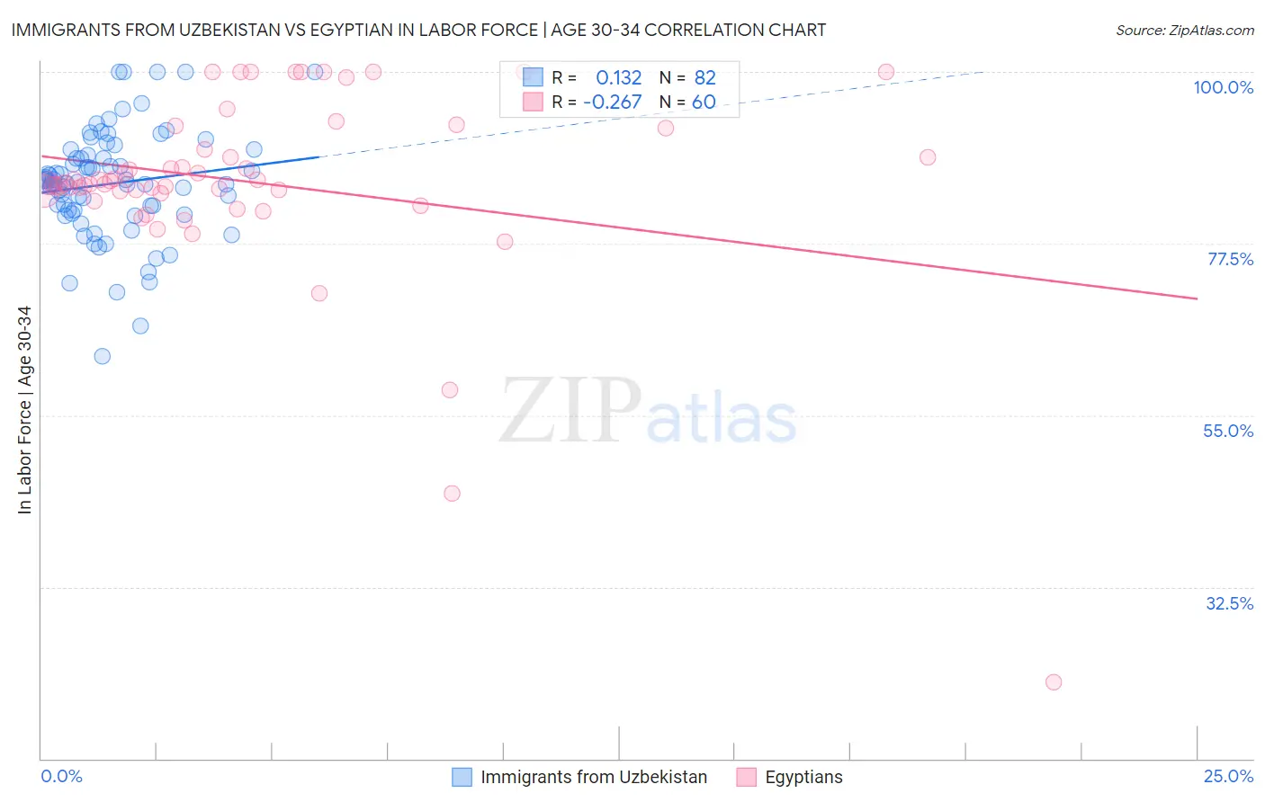 Immigrants from Uzbekistan vs Egyptian In Labor Force | Age 30-34