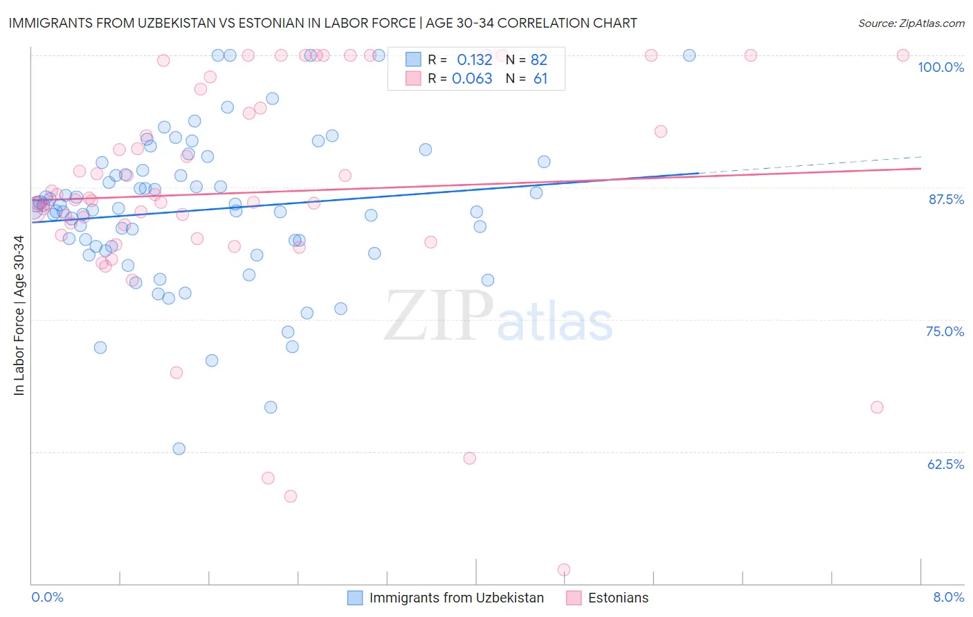 Immigrants from Uzbekistan vs Estonian In Labor Force | Age 30-34