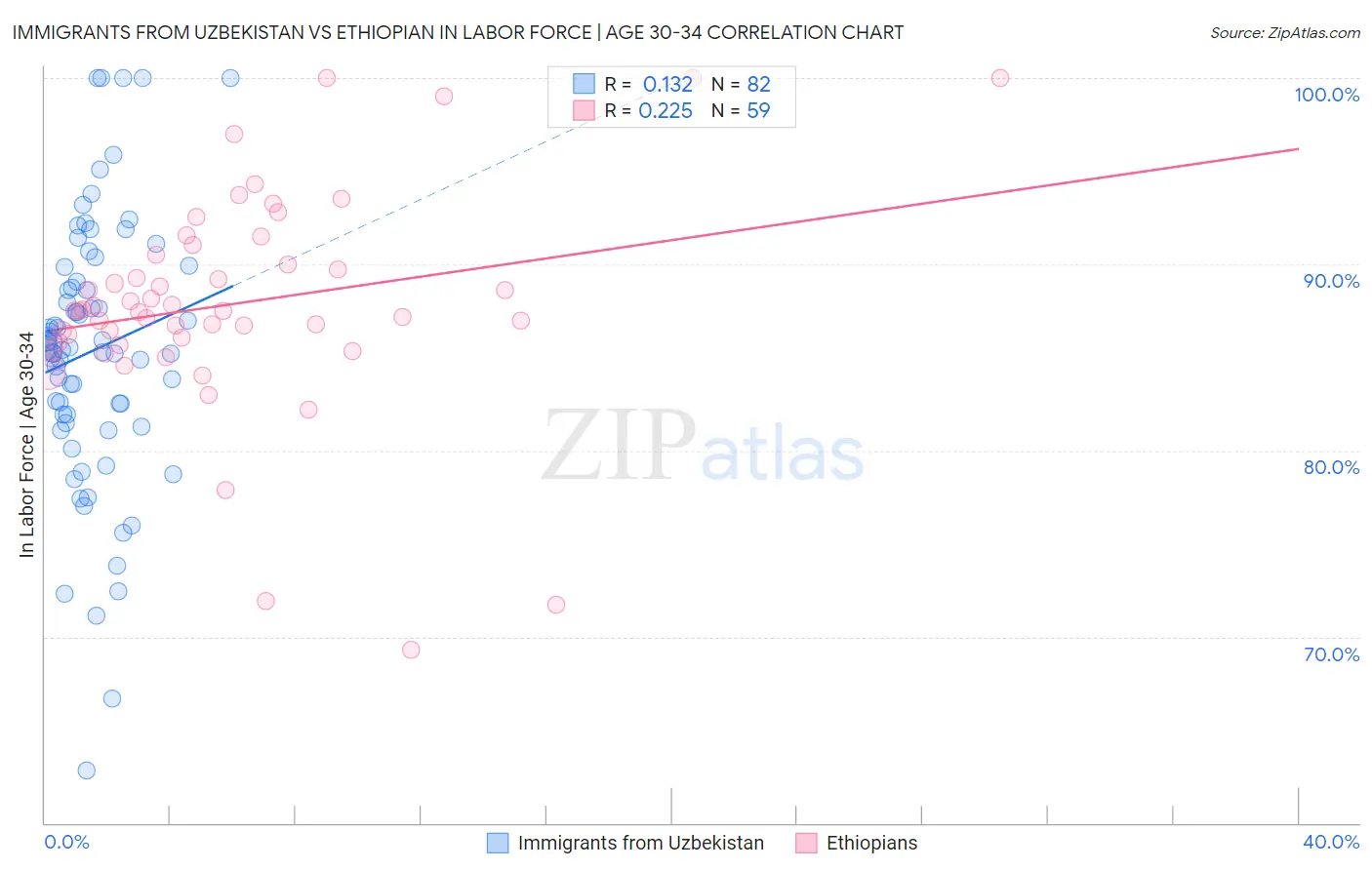 Immigrants from Uzbekistan vs Ethiopian In Labor Force | Age 30-34