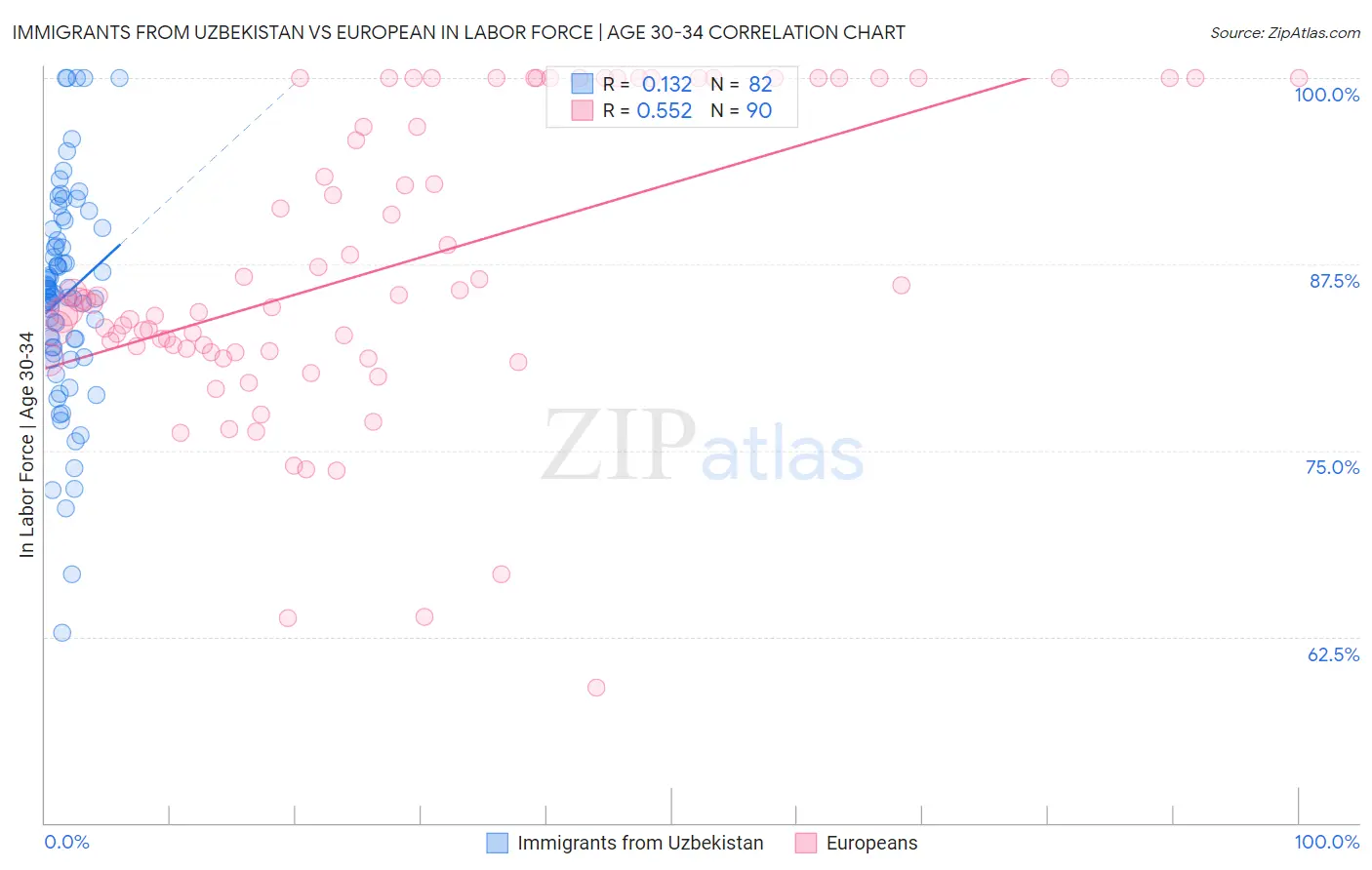 Immigrants from Uzbekistan vs European In Labor Force | Age 30-34